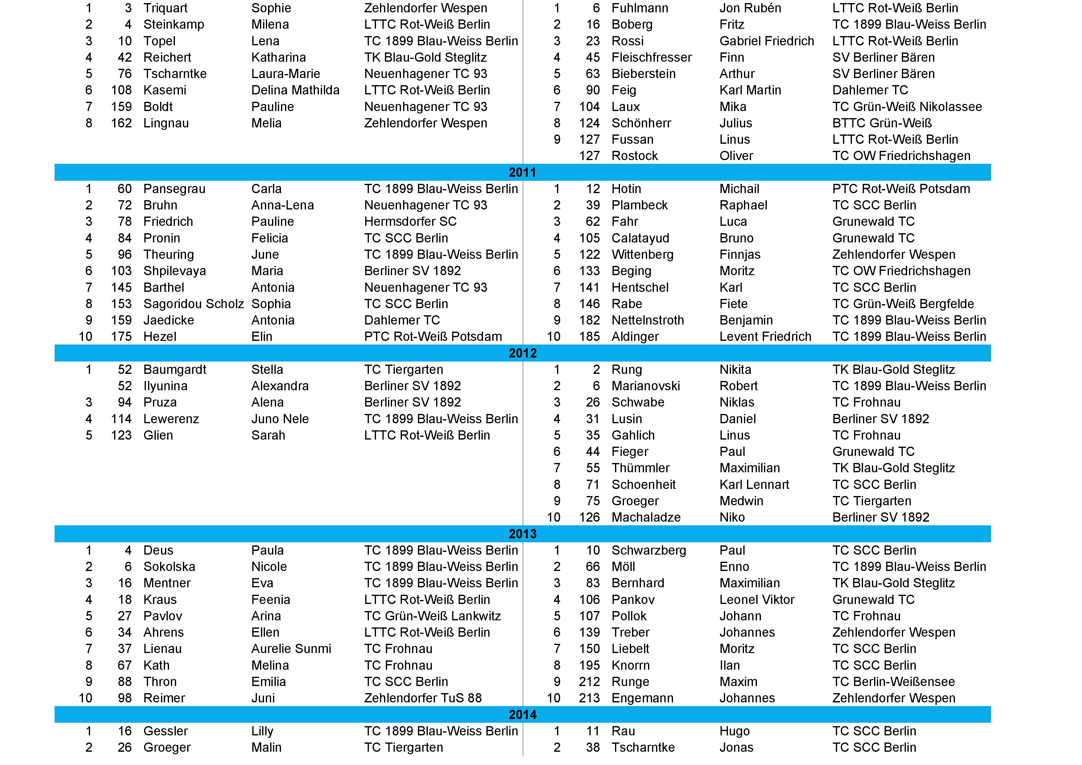 tvbb ranking 2025 Oktober 3