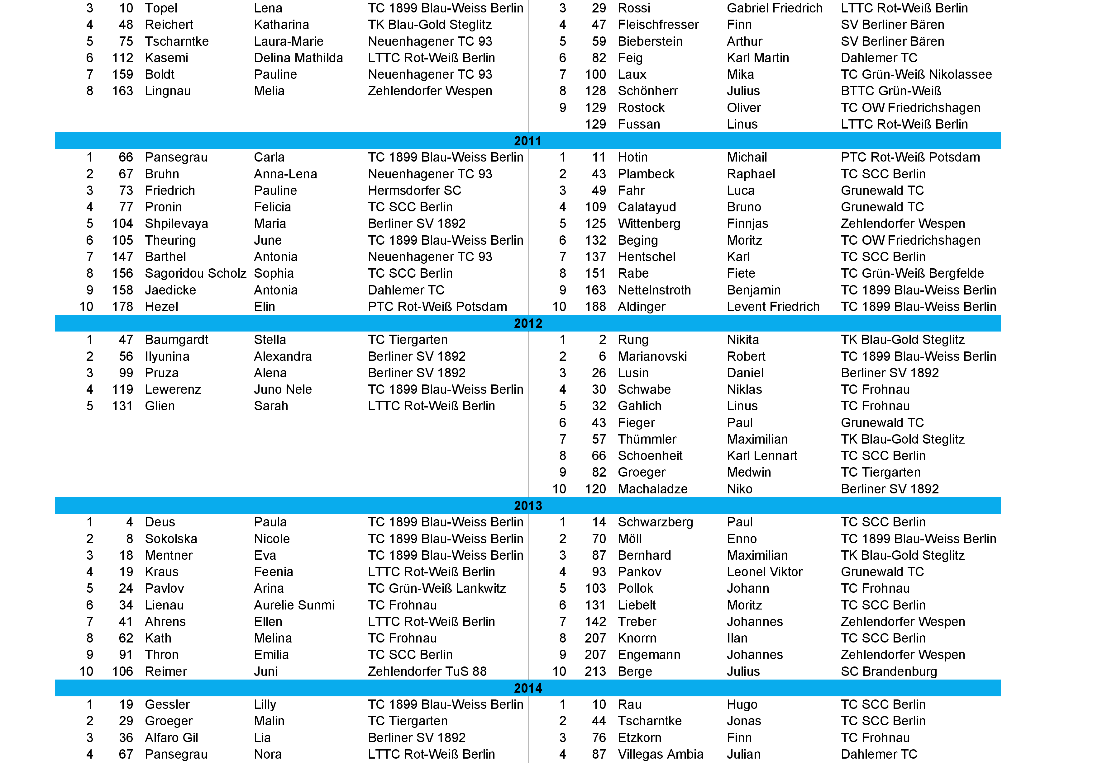 tvbb ranking 2026 Januar 3